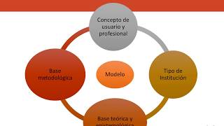 Modelos de intervención comunitaria [upl. by Akinhoj]