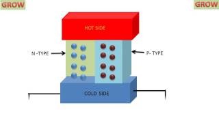 Thermoelectric Generator Seebeck Effect [upl. by Nanahs203]