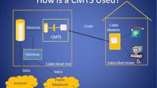 Cable Modem Termination System Tutorial CMTS [upl. by Bilak]