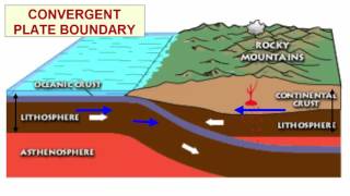 Plate Tectonics Basics [upl. by Caia843]