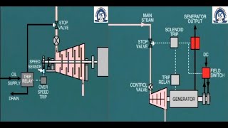 lesson 14 steam turbine protection [upl. by Felizio]