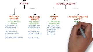 Contract Law  Chapter 6 Vitiating Factors Degree  Year 1 [upl. by Donald]