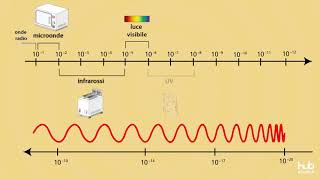 Lo spettro elettromagnetico [upl. by Deery]