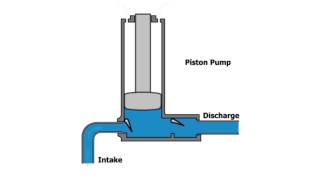 Piston Pump Animation [upl. by Noivert]