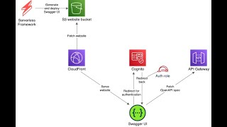 Serverless Swagger UI for API Gateway with AWS Cognito By Maciej Radzikowski [upl. by Ahsoik]