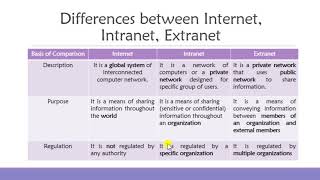 2 Internet Intranet and Extranet Their Meaning and Differences [upl. by Attikin]