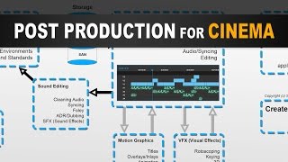 Stages of Post Production for Filmmaking in Cinema [upl. by Ritter]