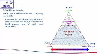 LIQUIDLIQUID EXTRACTION UNDERSTANDING TERNARY DIAGRAM [upl. by Danika172]