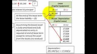 Lease Accounting For Residual Values Guaranteed amp Unguaranteed Gains amp Losses [upl. by Airetnahs]