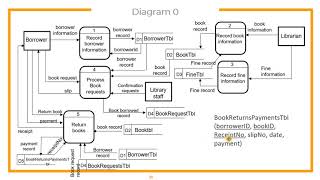 Data Flow Diagram Tutorial [upl. by Harcourt929]