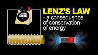 LENZS LAW AND CONSERVATION OF ENERGY  PHYSICS ANIMATION [upl. by Castra284]