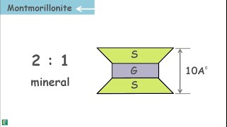 Soil Mineralogy  Clay Mineralogy [upl. by Prestige]