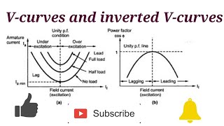 VCurves And Inverted VCurves Of Synchronous Motor [upl. by Eseuqram]