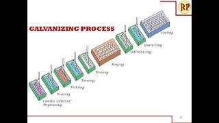 Galvanizing process  Hot dipping Corrosion control [upl. by Refannej481]