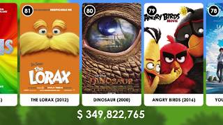 100 Highest Grossing Animated Films Of All Time [upl. by Joceline626]