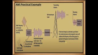 M1  S3  18EC53  AM Wave Derivation [upl. by Aicilaana632]