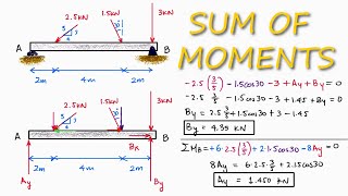 REACTION Forces Calculations Using Moments in 2 Minutes [upl. by Taimi]