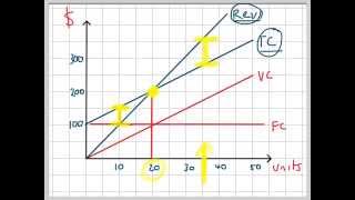 Break Even Analysis Graph [upl. by Kcirdet398]