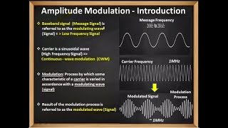 M1  S2  18EC53  Amplitude Modulation [upl. by Narmak911]