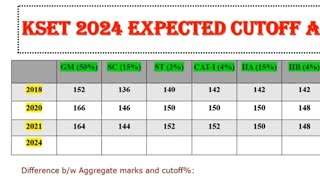 KSET 2024 EXPECTED CUTOFF LATEST UPDATE [upl. by Beane]