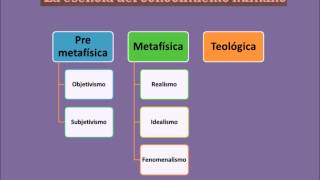 Teoría Del Conocimiento Gnoseología y Epistemología [upl. by Lavinie286]