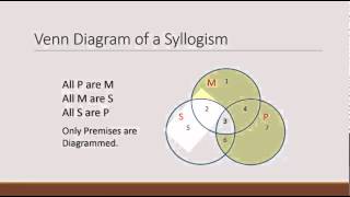 Venn Diagrams and Testing Validity [upl. by Glassman]