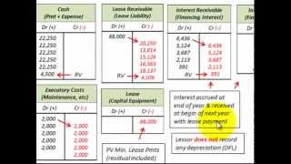 Lease Accounting For Residual Values For Lessor Guaranteed amp Unguaranteed Residual [upl. by Adniral]