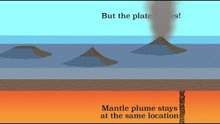 Hotspot volcanism [upl. by Nazar]